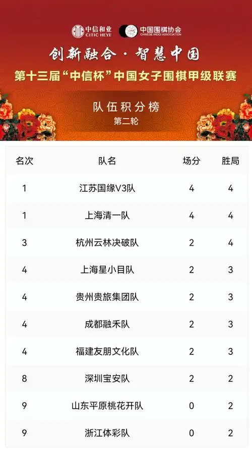 女甲积分榜新格局：江苏清一领跑，山东浙江遭遇两连败陷困境