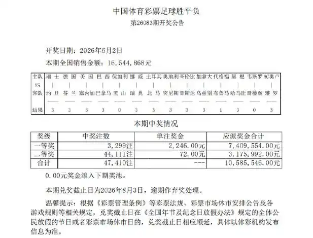 足彩爆冷仅1场大比分 2246元头奖引体坛热议