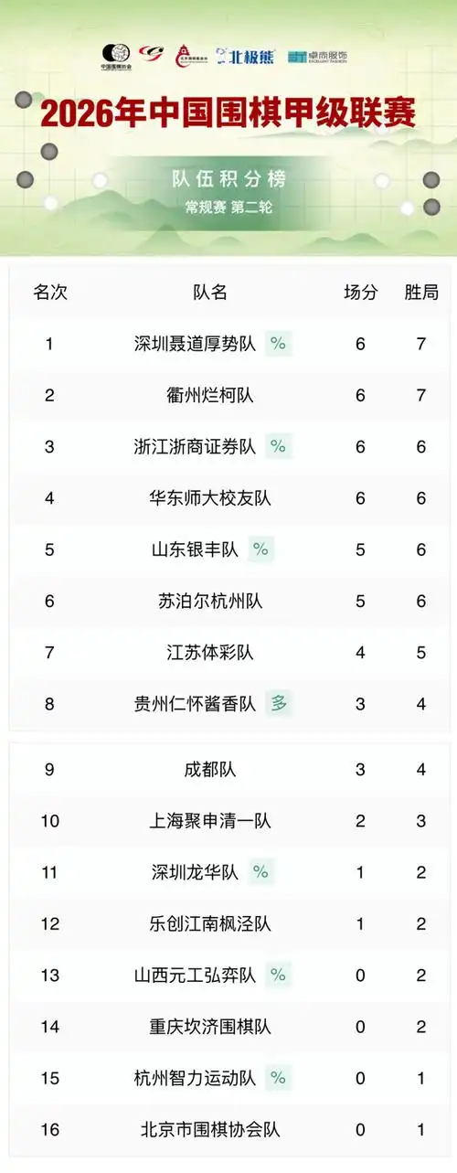 欧冠两轮战罢：巴萨皇马领跑死亡之组 英超双雄爆冷落败